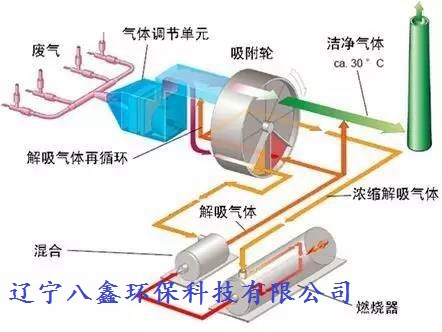 沸石轉輪