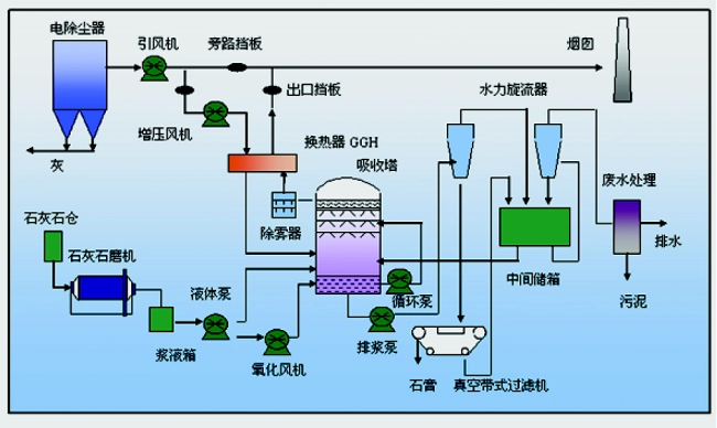 火電廠氣體污染物的凈化-煙氣脫硫技術(shù)