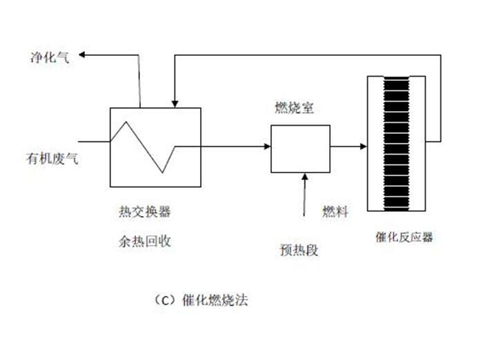 廢氣熱力燃燒（蓄熱燃燒法）RTO