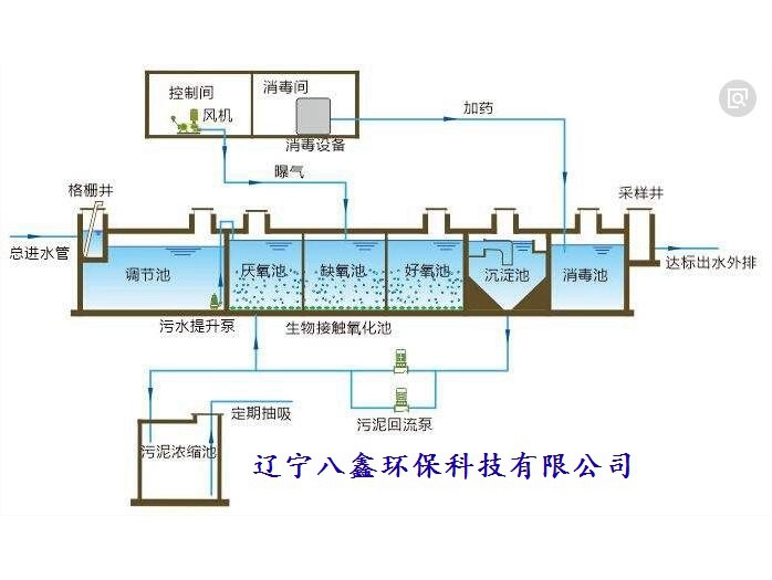 污水處理一體化1