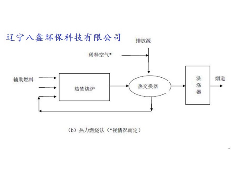 燃燒法5