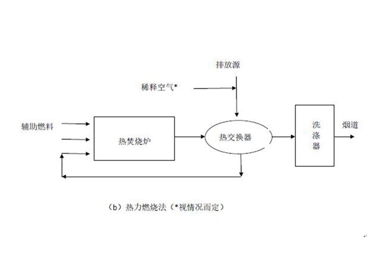 燃燒法4