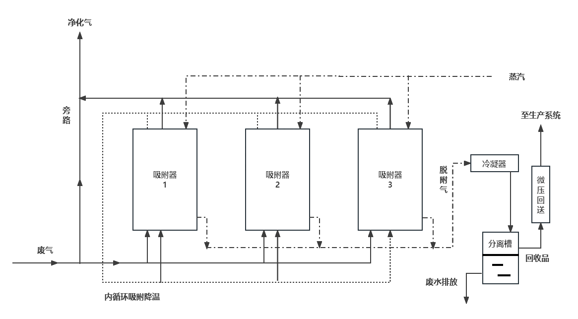 活性炭纖維回收氯乙烯吸附工藝.png